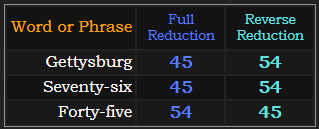 Gettysburg and Seventy-six = 45 and 54, Forty-five = 54 and 54.