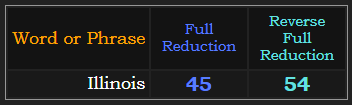 Illinois = 45 & 54 in Reduction