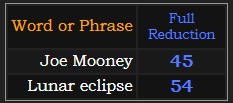 In Reduction, Joe Mooney = 45, Lunar eclipse = 54