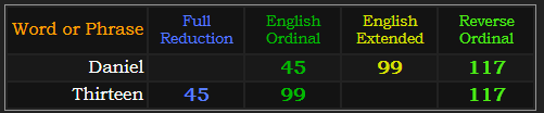 Daniel and Thirteen both = 45, 99, and 117