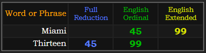 Miami and Thirteen both = 45 and 99
