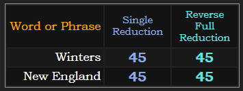 Winters & New England both = 45 in two main Reduction ciphers