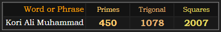 Kori Ali Muhammad = 450 Primes, 1078 Trigonal, and 2007 Squares