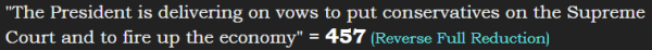 "The President is delivering on vows to put conservatives on the Supreme Court and to fire up the economy" = 457 (Reverse Full Reduction)