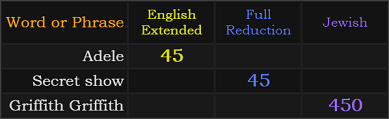 Adele = 45, Secret show = 45, Griffith Griffith = 450