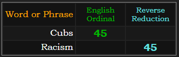 Cubs & Racism both = 45