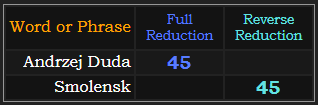 Andrzej Duda and Smolensk both = 45