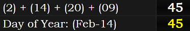 (2) + (14) + (20) + (09) = 45 and February 14th is the 45th day of the year