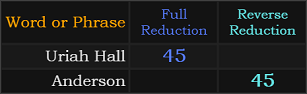 Uriah Hall and Anderson both = 45