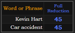 Kevin Hart and Car accident both = 45 Reduction