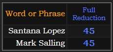 Santana Lopez and Mark Salling both = 45 Reduction