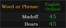 Madoff and Bears both = 45
