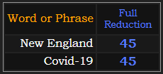 New England and Covid-19 both = 45 Reduction