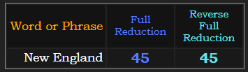 New England = 45 in both Reduction methods