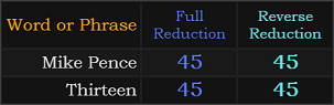 Mike Pence and Thirteen both = 45 in both Reduction methods