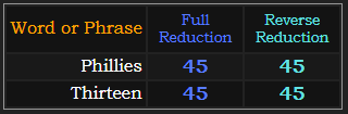 Phillies and Thirteen both = 45 in both Reduction ciphers