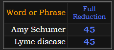 Amy Schumer and Lyme disease both = 45 in Reduction