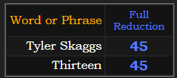 Tyler Skaggs and Thirteen both = 45 in Reduction