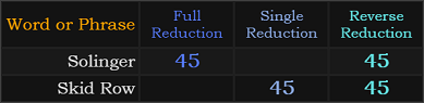 Solinger and Skid Row both = 45 in Reduction and Reverse