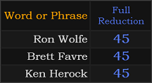 Ron Wolfe, Brett Favre, and Ken Herock all = 45 Reduction