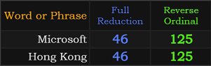 Microsoft and Hong Kong both = 46 and 125
