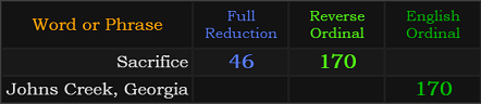Sacrifice = 46 and 170, Johns Creek, Georgia = 170