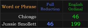 Chicago = 46, Jussie Smollett = 46 and 199