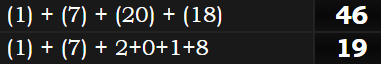 (1) + (7) + (20) + (18) = 46 & (1) + (7) + 2+0+1+8 = 19