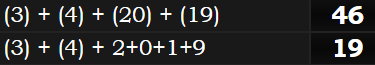 (3) + (4) + (20) + (19) = 46 & (3) + (4) + 2+0+1+9 = 19