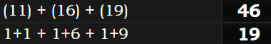 (11) + (16) + (19) = 46 and 1+1 + 1+6 + 1+9 = 19