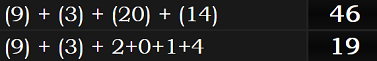 (9) + (3) + (20) + (14) = 46 and (9) + (3) + 2+0+1+4 = 19