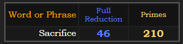 Sacrifice = 46 Reduction and 210 Primes
