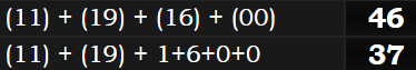 (11) + (19) + (16) + (00) = 46 & (11) + (19) + 1+6+0+0 = 37