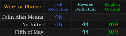 John Alan Means = 46, No-hitter = 46, 109, and 44, No-hitter = 109 and 44