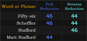 Fifty-six = 46 and 44, Scheffler = 46 and 44, Stafford = 46, Matt Stafford = 44