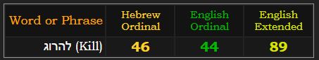 להרוג (Kill) = 46, 44 and 89