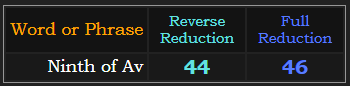 Ninth of Av = 44 and 46