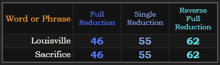 Louisville & Sacrifice both = 46, 55, & 62