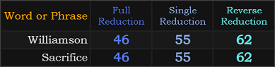 Williamson and Sacrifice both = 46, 55, and 62