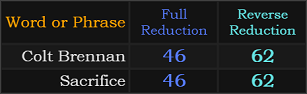 Colt Brennan and Sacrifice both = 46 and 62