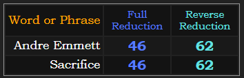 Andre Emmett and Sacrifice both = 46 and 62 in Reduction