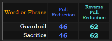 Guardrail = Sacrifice in both Reduction methods