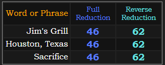 Jim's Grill, Houston, Texas, and sacrifice all = 46 and 62