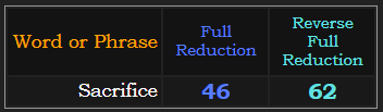 Sacrifice = 46 & 62 in Reduction