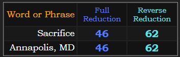 Sacrifice and Annapolis, MD both = 46 & 62