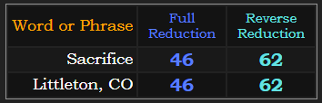 Both Sacrifice and Littleton, CO = 46 & 62 in Reduction