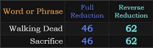 Walking Dead and Sacrifice both = 46 Reduction