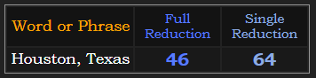 Houston, Texas = 46 and 64