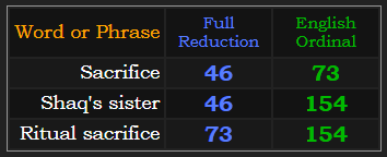 Sacrifice = 46 and 73, Shaq's sister = 46 and 154, Ritual sacrifice = 73 and 154