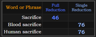 Sacrifice = 46, Blood sacrifice and Human sacrifice both = 76